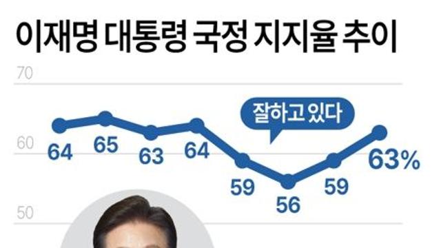 이재명 대통령 국정 지지율 추이