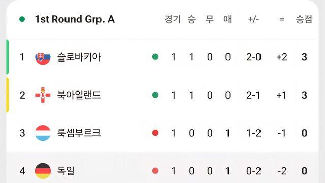 실시간 유럽예선 독일 조 순위