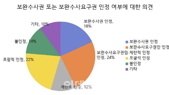 형사법 학계 4명 중 3명 