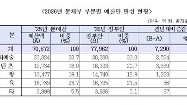 문체부, 2026년 예산안 약 7조 8천억 원 편성