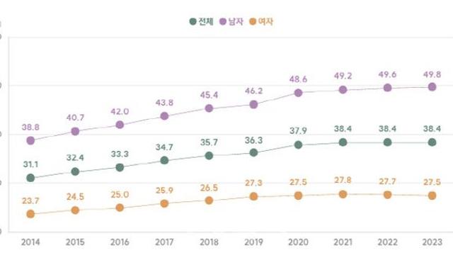증가하던 국내 성인 비만율…최근 3년간 '주춤'