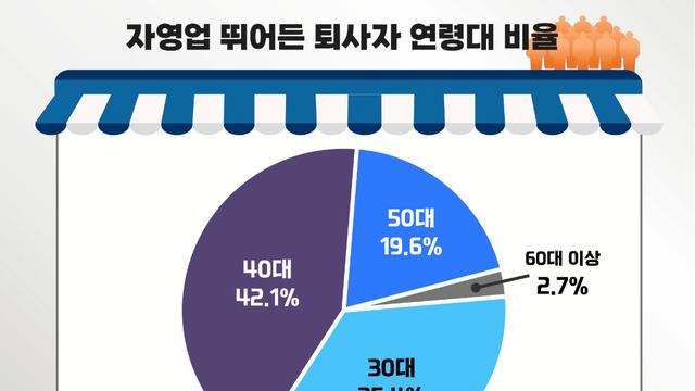 30·40 창업 러시의 민낯 
