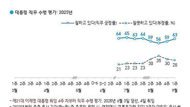 [갤럽] 李대통령 국정지지도 60%대 회복…'잘한다' 63%, '잘못한다' 28%