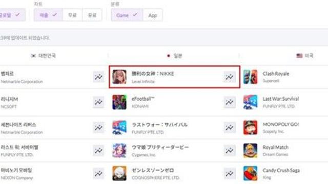 시프트업 ‘승리의 여신: 니케’, 글로벌 차트 역주행…日 앱스토어 매출 1위