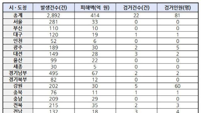 충청권 ‘노쇼 사기’ 올해만 464건·피해 67억원… 검거는 3명뿐