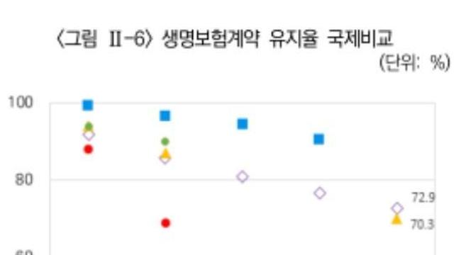 보험계약 유지율 선진국 대비 뚝…