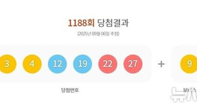 1188회 로또 1등 '3, 4, 12, 19, 22, 27'…보너스 9