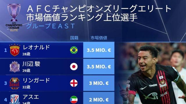 린가드 빼고 K리그 전멸, 中·日·동남아에 밀리는 韓 축구…ACLE 동아시아 그룹 선수 몸값 순위 대공개