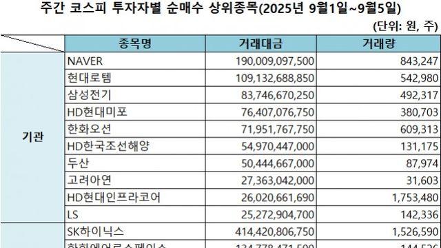 기관 'NAVER'·외인 'SK하이닉스'·개인 '한화오션' 1위 [주간 코스피 순매수- 2025년 9월1일~9월5일]