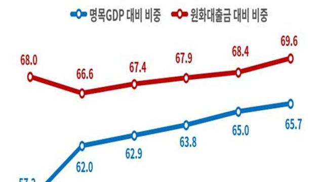 금융권, 부동산 자금쏠림…