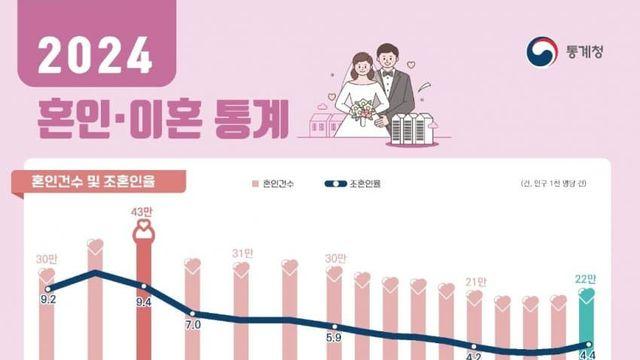 (스압)  2024 혼인 이혼 통계