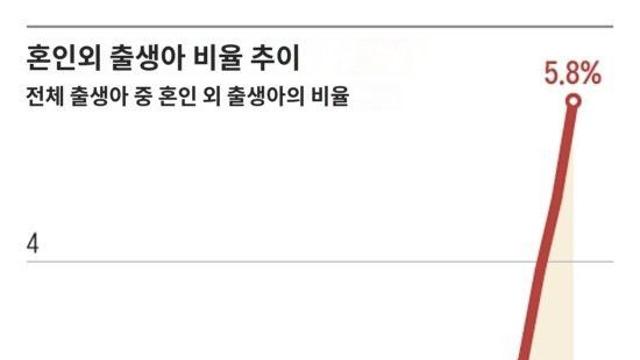 한국, 비혼출산 급증 하는중 