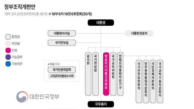 검찰청 폐지·기재부 분리… 정부 조직개편안 ‘비대한 권력 분산’