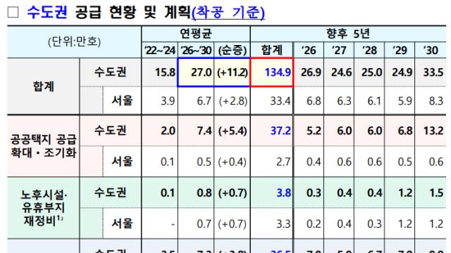 9.7 부동산 대책 발표…수도권에 5년간 135만호 더 짓는다