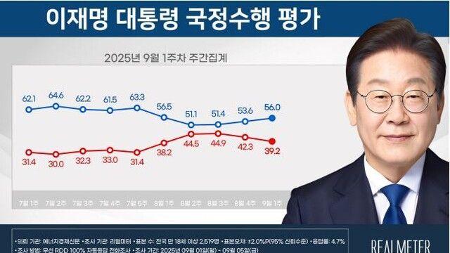 李대통령 지지율 56%…중도층이 상승세 견인