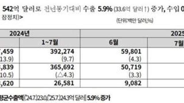 7월 수출액 한국이 일본 추월
