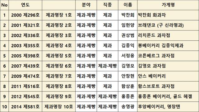 군침군침 2024년 기준, 16명 밖에 없는 대한민국 제과명장