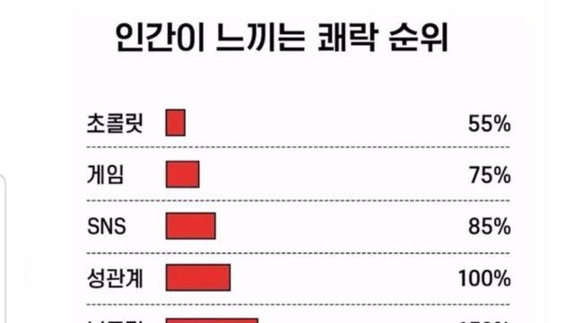 사람이 느끼는 쾌락 순위라고 하는데..