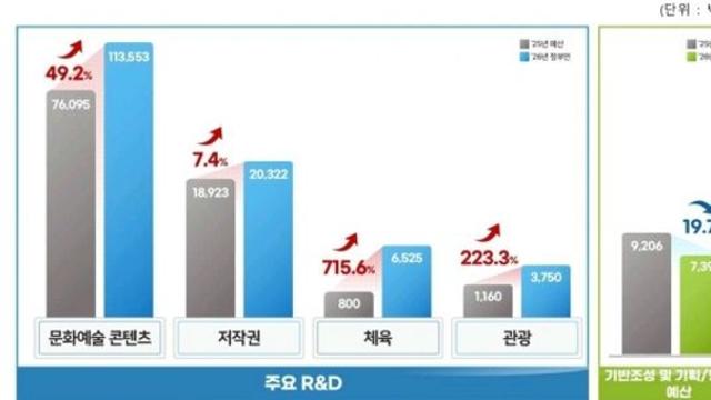 문화산업의 ‘튼튼한 뿌리’ 위해,  문체부 연구개발 역대 최대 규모 투자