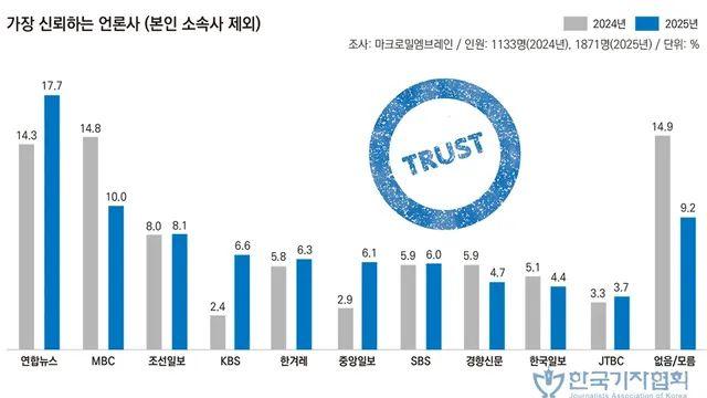 2025년 기자들이 가장 신뢰하는 언론사 순위