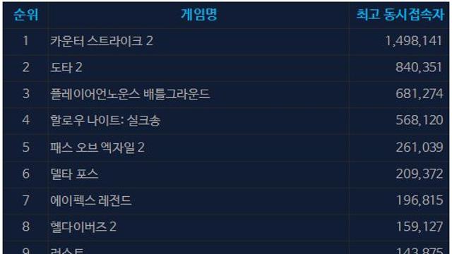 [오늘의 스팀] 노 맨즈 스카이 '제 2의 전성기'