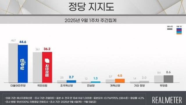 [리얼미터] 민주 44.6%·국힘 36.2%…민주·국힘, 핵심 지지층서 하락세