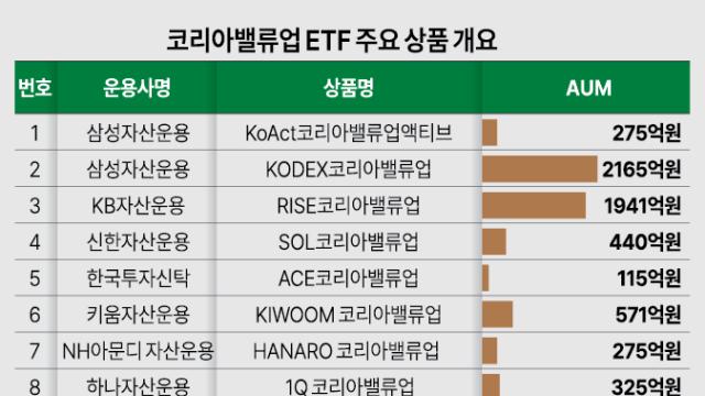 정책 기대감 소멸한 '코리아밸류업ETF' 거래량 99%↓
