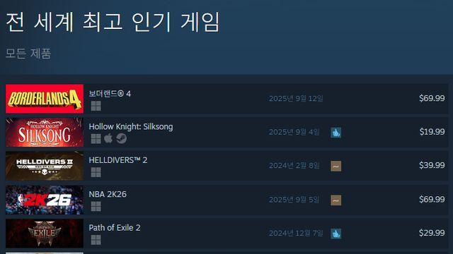 [오늘의 스팀] 출시 앞둔 보더랜드 4, 스팀 최고 판매 1위