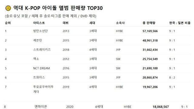 역대 케이팝 아이돌 앨범판매량 순위