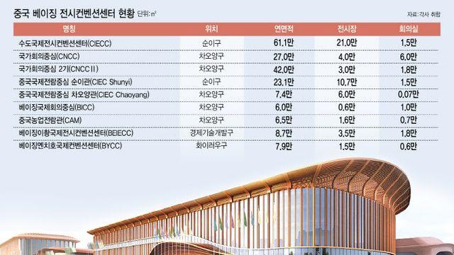 전시컨벤션센터 잇단 개장…中 베이징, 서울·도쿄와 경쟁 본격화 [MICE]