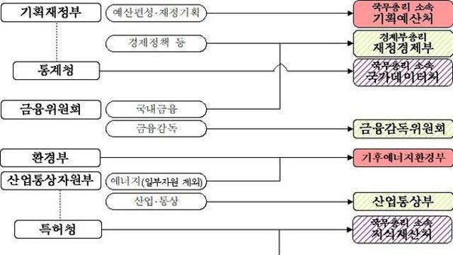 [정부조직 개편 이슈 ②]  기획재정부, 재정경제부와 기획예산처로 쪼개진다