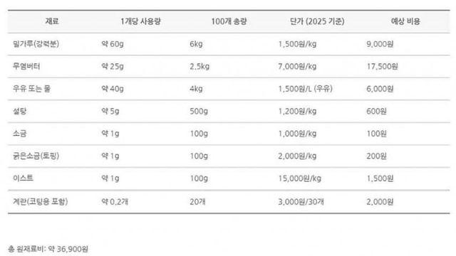 빵집주인이 공개한 소금빵 원가