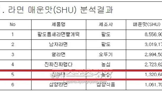 옛날엔 잘 먹었는데.. 