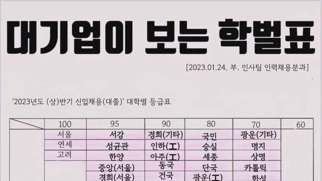 대기업이 보는 학벌표