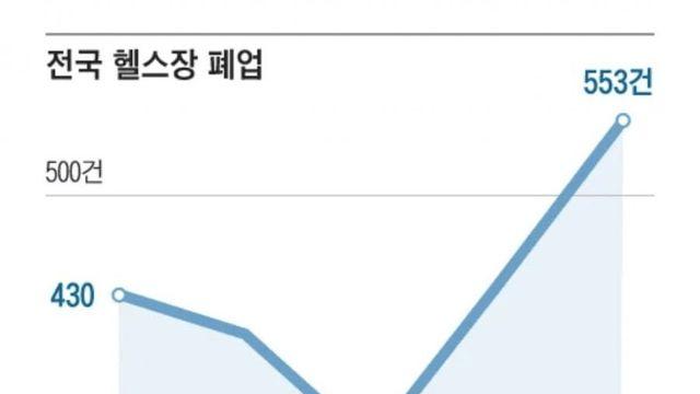 전국 헬스장 폐업율