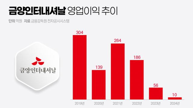 실적 곤두박질 금양인터내셔날···'셀럽 와인'에 반전 기대