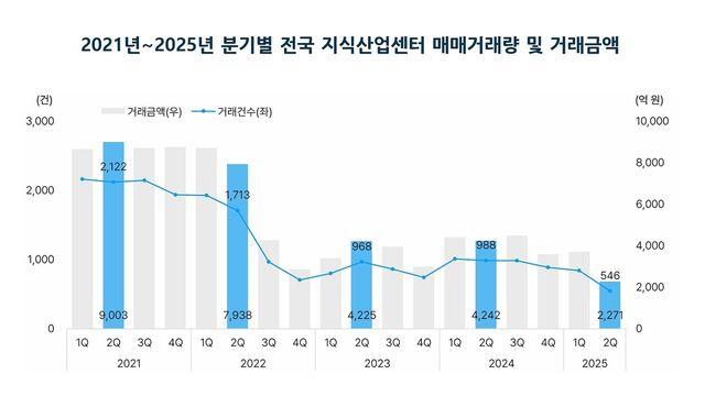 2분기 전국 지식산업센터 거래량 5분기 연속 하락