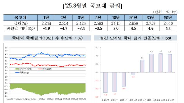 8월 국고채 발행 위축… 금리는 장기채 위주 상승