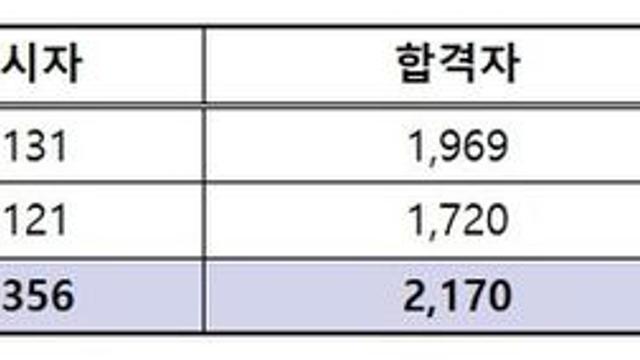 법무부, 2025년 제16회 법조윤리시험 합격자 발표