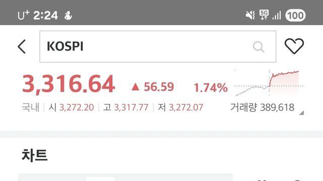 코스피 4년 3개월만에 역사적 신고가 갱신