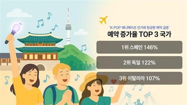 스페인에서 한국행 항공권 예약 폭증… K-POP 애니메이션 공개 후 유럽 관심 급증