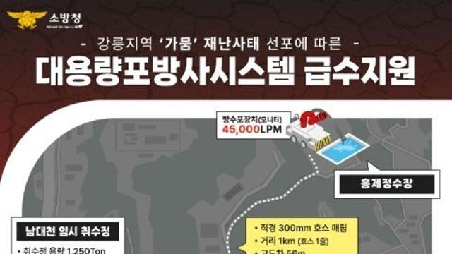 소방청, 강릉시 가뭄 극복·생활용수 확보 위해 대용량포방사시스템 긴급 투입