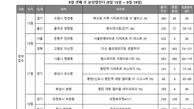 9월 셋째 주 전국 1583가구 청약…3분기 물량 '최저'
