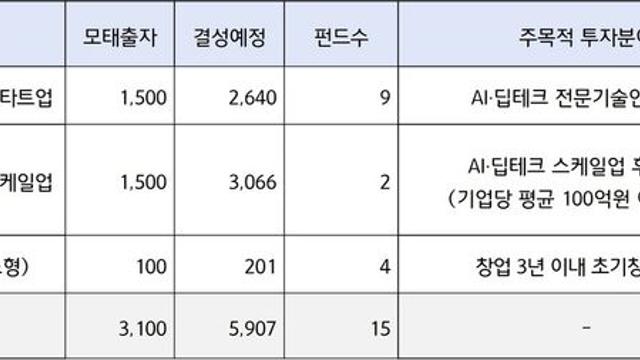중기부, 6000억 벤처펀드 조성…'쿠팡'도 유니콘 육성에 동참