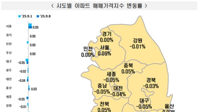 부동산 규제 약발 다했나…서울 아파트 가격 상승 '꿈틀'