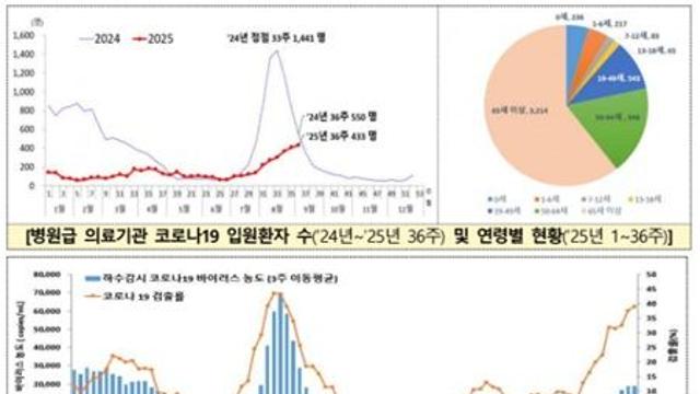 환절기 코로나19 확산세 지속, 10주 연속 입원환자 증가