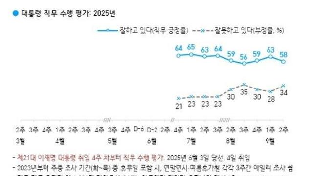 이 대통령 국정 수행 '잘하고 있다' 58% '잘못하고 있다' 34%[한국갤럽]