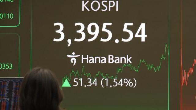 KOSPI tăng vọt lên gần 3.400 điểm…Tiếp tục đóng cửa ở mức cao kỷ lục