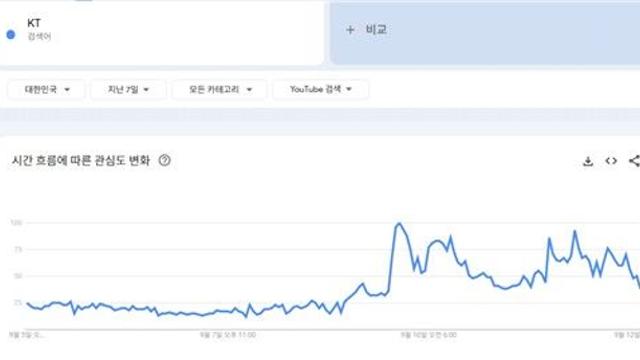 [유튜브월드] '팸토셀이 뭐지?'…KT 소액결제 사태 유튜브 달궜다