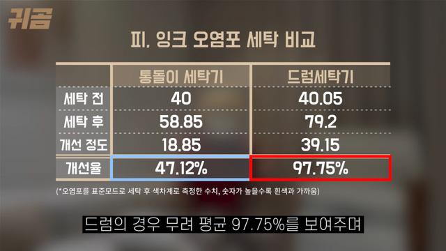 통돌이 vs 드럼 세탁기 세척력 비교